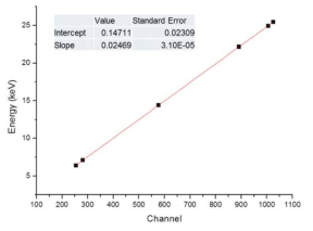 PIXE 검출기 측정 에너지 선형성