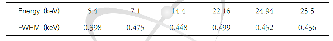 에너지에 따른 검출기 분해능