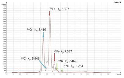 스테인레스 스틸의 PIXE 스펙트럼