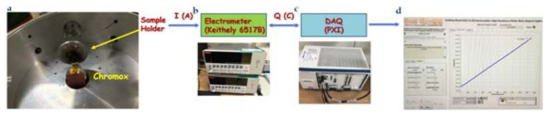 탄뎀가속기 임플란터 빔조사 시스템의 개요도 (a) 챔버내의 샘플홀더와 chromox (b) 홀더의 빔전류를 6517B electrometer로 측정 (c) DAQ 이용 빔전류를 전하량으로 변환 및 적산 (d) 적산된 전하량을 Labview 기반 빔전류 적산 프로그램 이용하여 모니터링