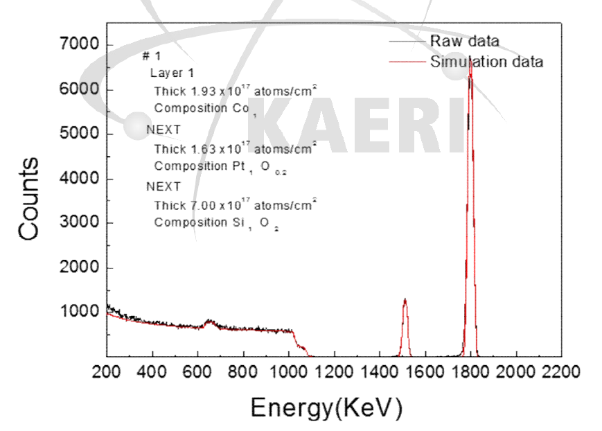 다층박막 RBS 측정결과(KIST)