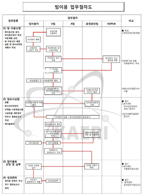 빔이용 업무 절차도