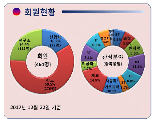 양성자가속기 이용 회원 현황