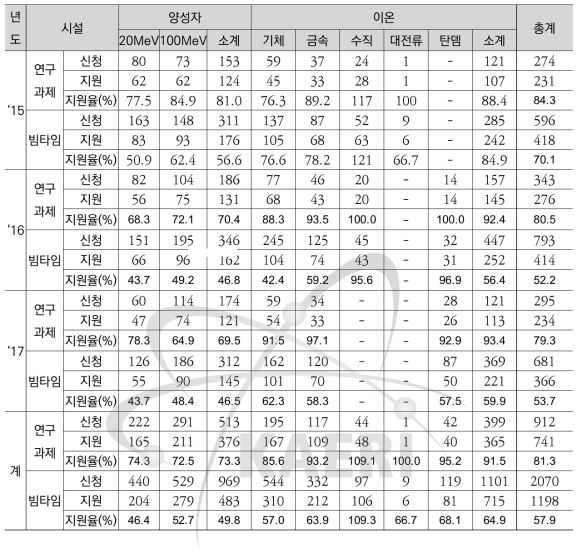 빔서비스 통계 (2015-2017)