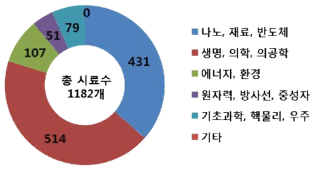 2017년도 양성자빔이용 시료수의 분야별 통계