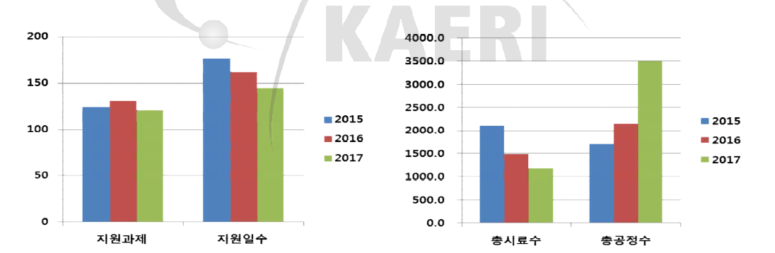 2015-2017년 지원과제, 지원일수, 시료수, 공정수 변화