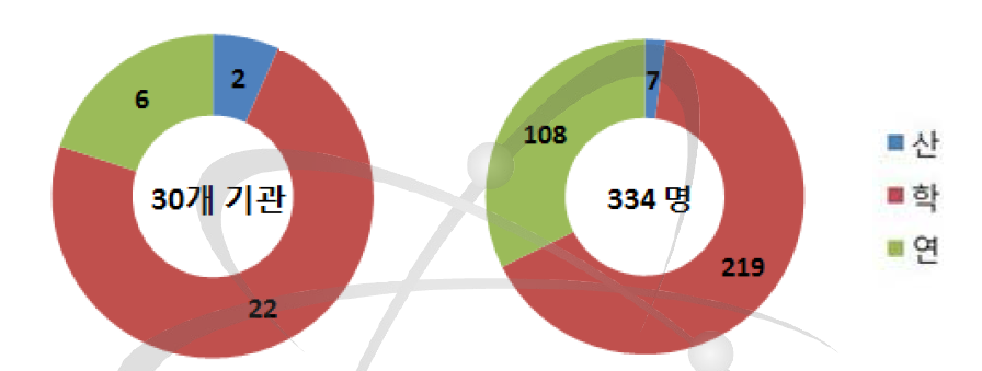 2017년도 양성자빔이용 기관수 및 참여인원수의 기관별 통계