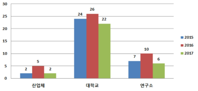 2015-2017년 산학연 이용기관 변화