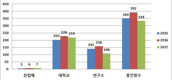 2015-2017년 산학연 이용인원 변화