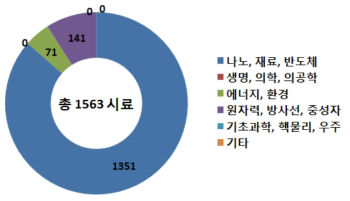 2017년도 이온빔이용 시료수의 분야별 분포