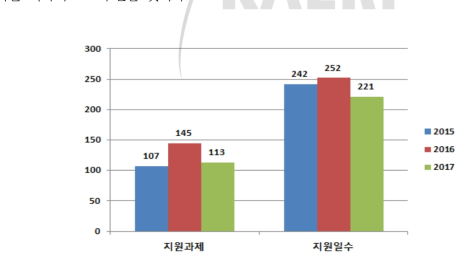 2015-2017년 이온빔 지원과제 및 지원일수 변화