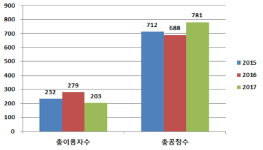 2015-2017년 이온빔이용자수 및 공정수 변화
