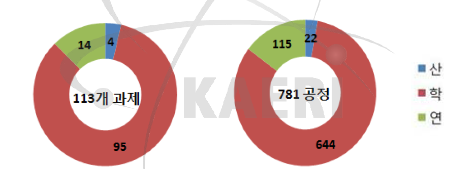 2017년도 이온빔이용 과제 및 공정수의 기관별 통계