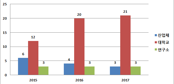 2015-2017년 산학연 이온빔이용기관 분포변화