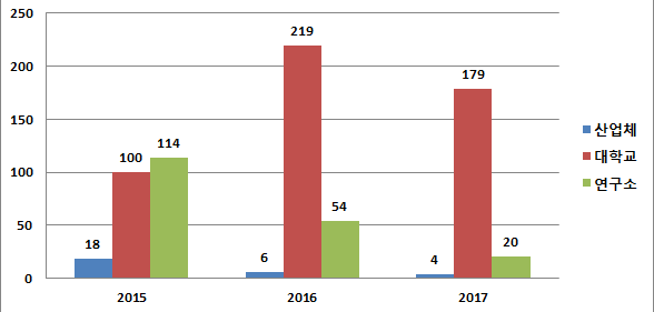 2015-2017년 산학연 이온빔이용 인원 변화