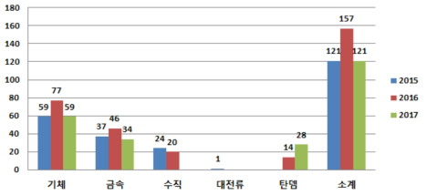 2015-2017년 장치별 신청 과제수 변화