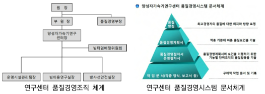 품질경영조직 체계 및 문서 체계