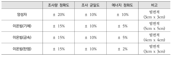 양성자/이온빔 조사 서비스 품질목표 합격기준