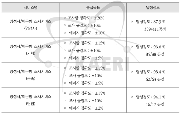 2016년 하반기 품질목표 달성정도