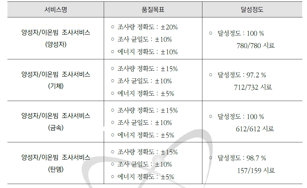 2017년 품질목표 달성정도