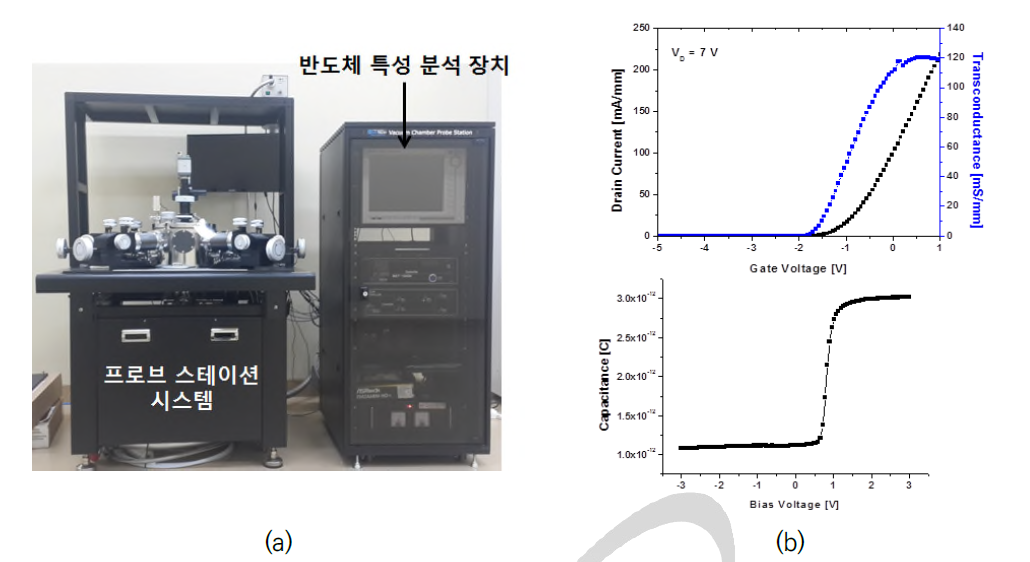 반도체 특성 분석 장치 구축 사진(a) 및 소자 측정 결과(b)