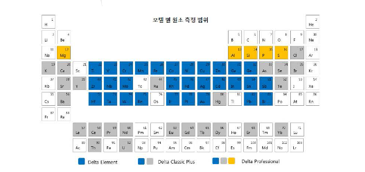 XRF 측정 가능 원소 (Delta Professional)