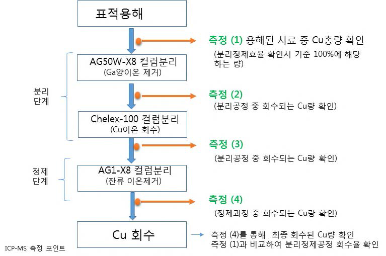 Cu-64/67 분리정제 Cold Model 연구과정에서 ICP-MS를 이용한 시료 분석 평가 측정 지점