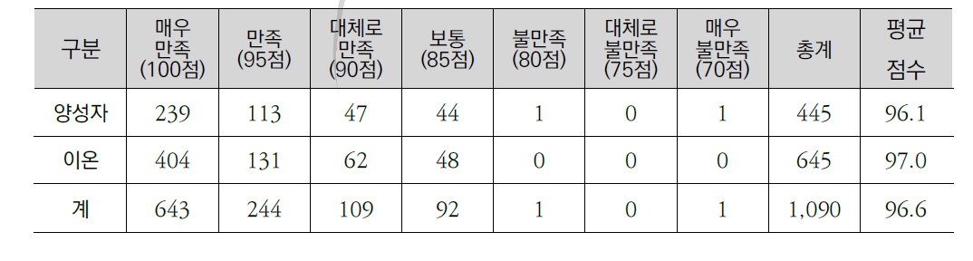 2015~2017년 만족도 조사 결과