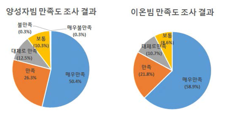 양성자/이온빔 만족도 조사 결과