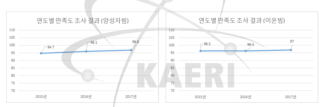 연도별 만족도 조사 결과