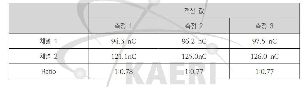 측정된 2채널 패러데이컵 신호비