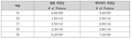 필름 측정 결과와 비교 표