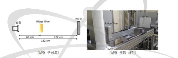 Bragg peak 퍼짐 특성 실험사진