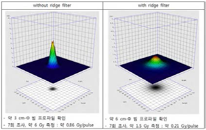 Ridge filter 통과 전후의 빔 프로파일