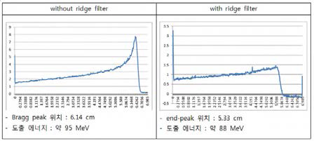 Ridge filter 통과 전후의 bragg peak 퍼짐 특성