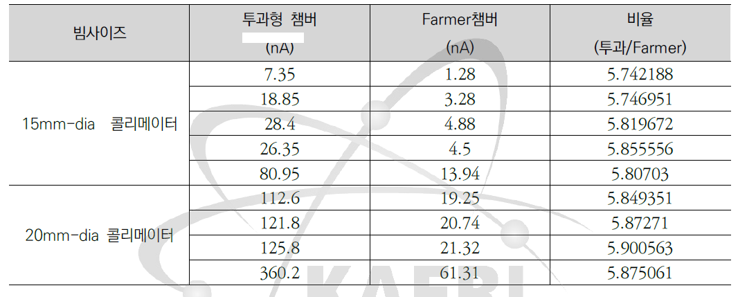 투과형 이온챔버 실험배치 모습