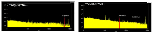 HPGe 검출기를 이용한 알루미늄판(Na-24) 및 구리판(Co-56)의 활성화 정도 측정