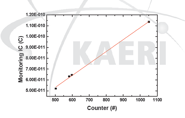 모니터링 이온챔버와 섬광체의 측정 입자량 상관 관계