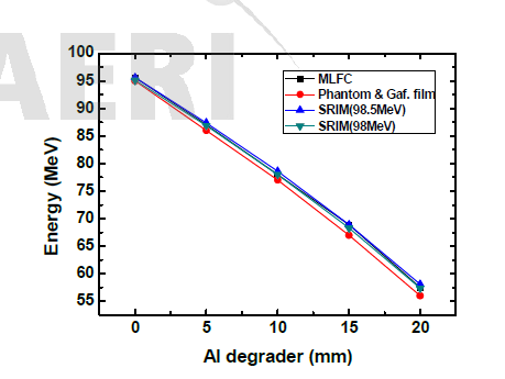 에너지 측정 결과 및 SRIM 시뮬레이션 결과 비교 그래프