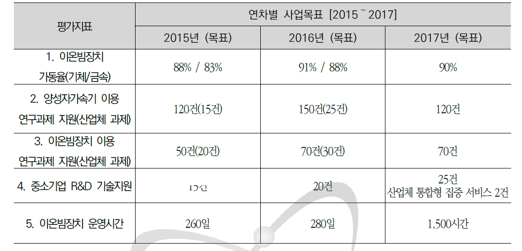 연차별 사업 목표