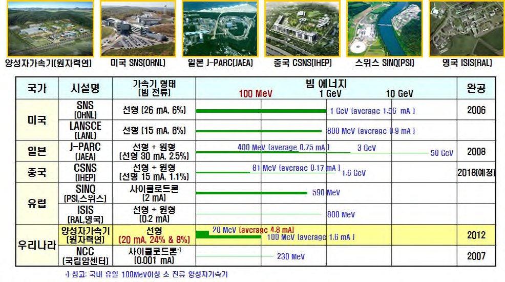 국내외 대용량 양성자가속기 현황