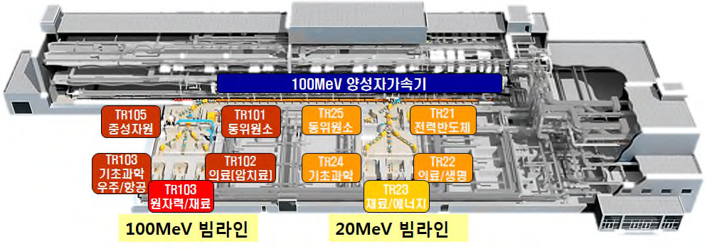 양성자가속기 구성도.