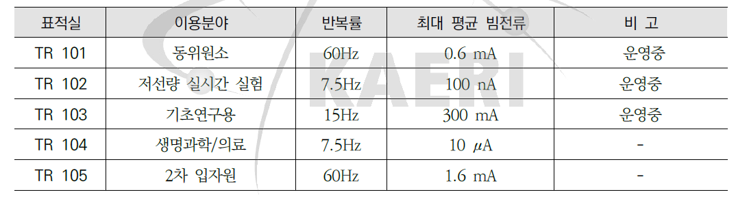 100MeV 표적실의 규격