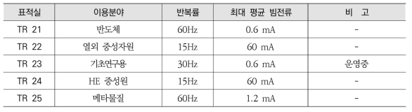 20MeV 표적실의 규격