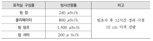 표적실 내 구성품 방사화 정도 측정 결과