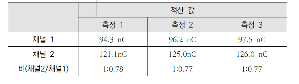 측정된 2채널 패러데이컵 신호비