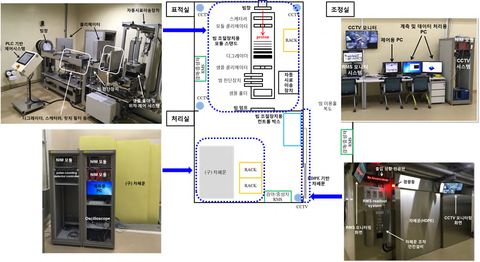 저선량 빔 조사 시설의 구성도 및 구축 사진