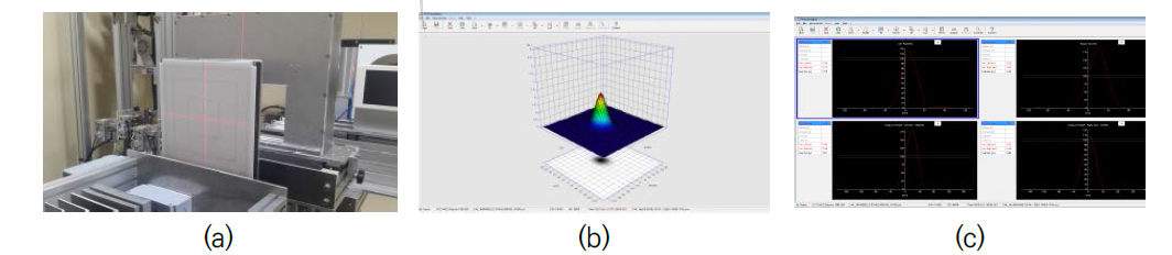 2차원 이온챔버 어레이 설치 사진(a) 및 측정 결과-3D(b), 2D profile(c)