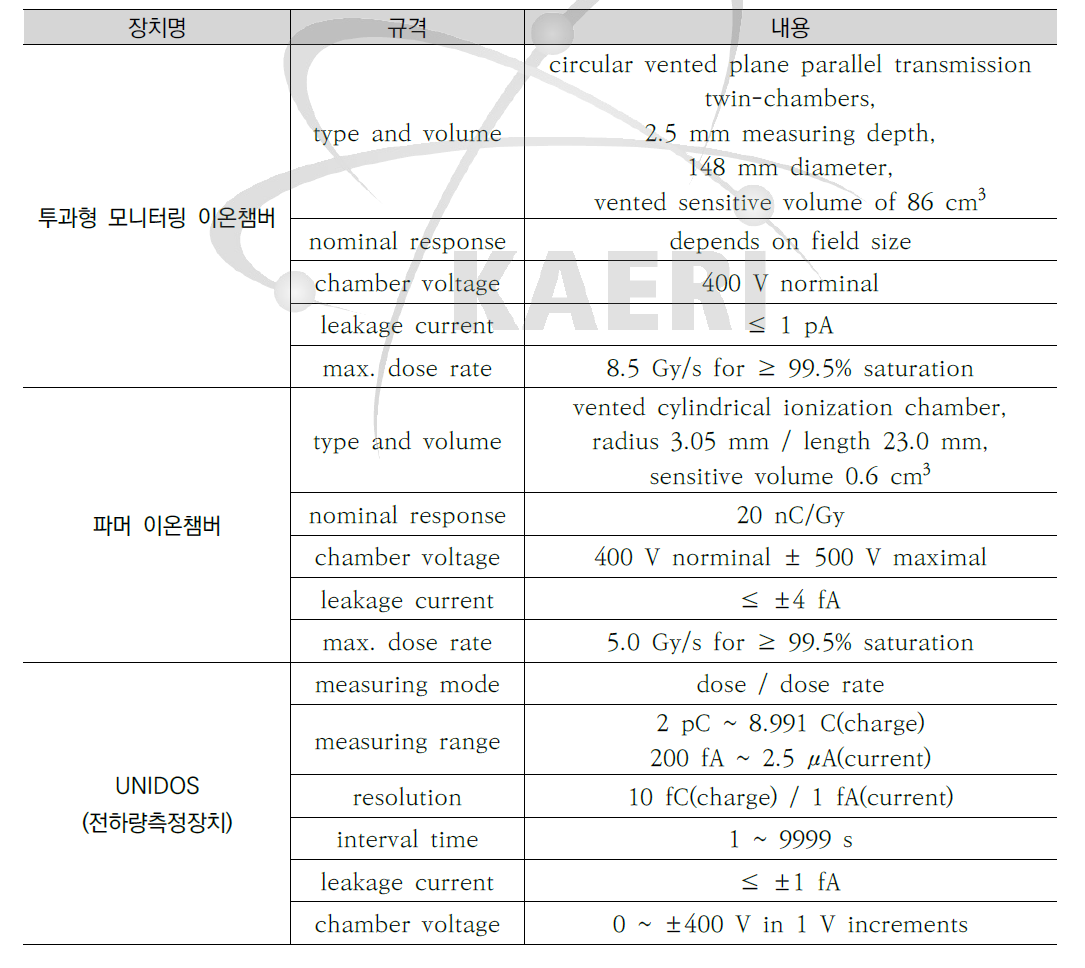 이온챔버 및 UNIDOS 규격 정리