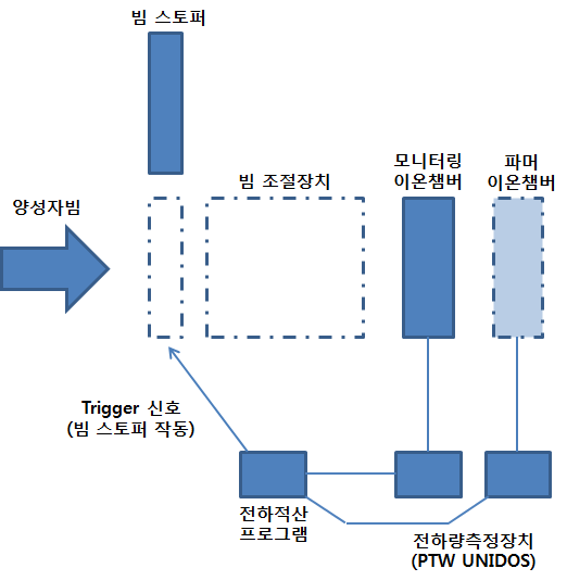 실시간 조사 선량 측정 개념도 – 2채널 이온챔버